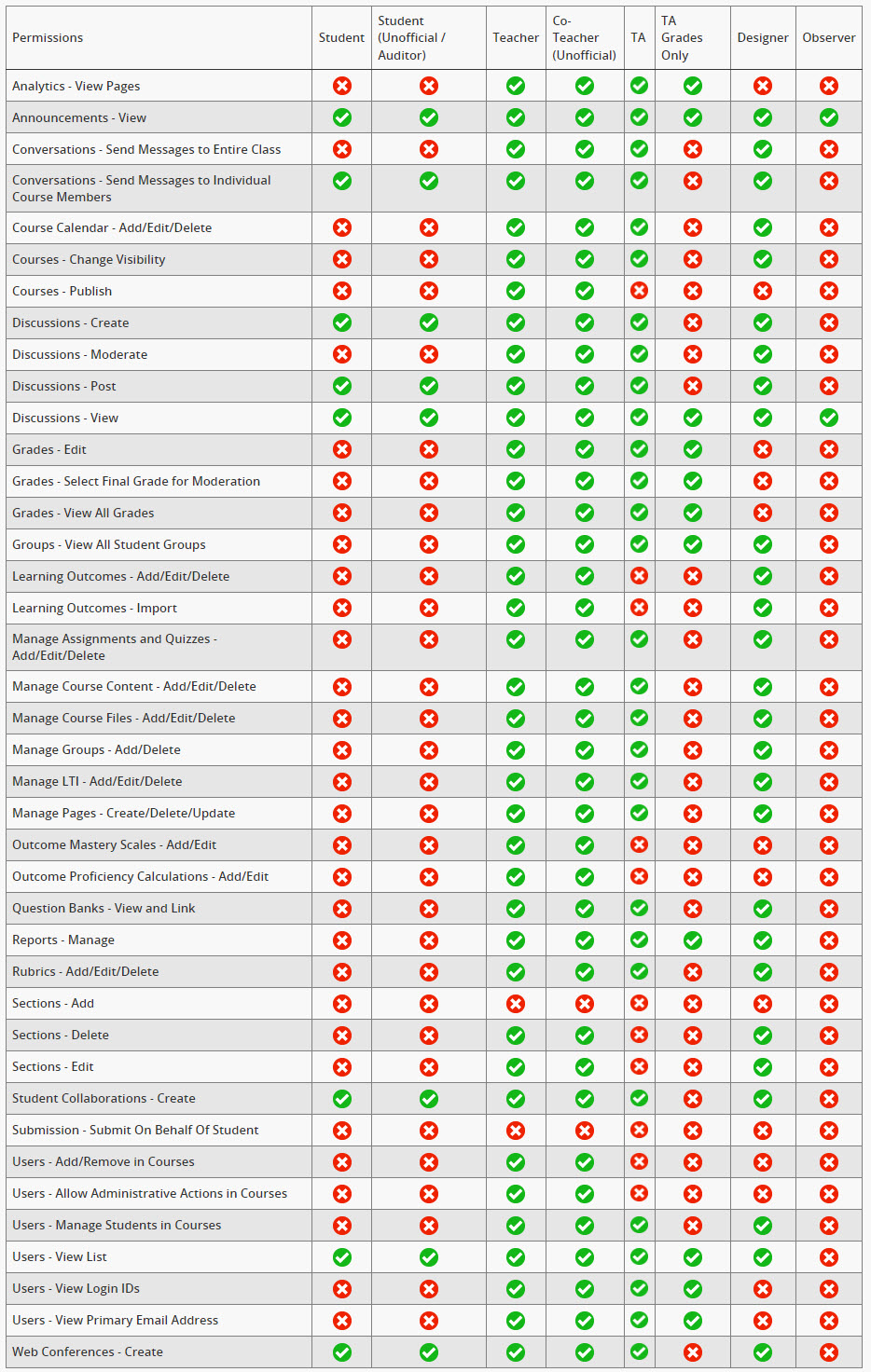 Canvas Roles Permissions table