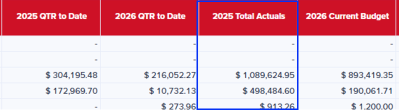 2025 QTR to Date, 2026 QTR to Date, 2025 Total Actuals, 2026 Current Budget columns