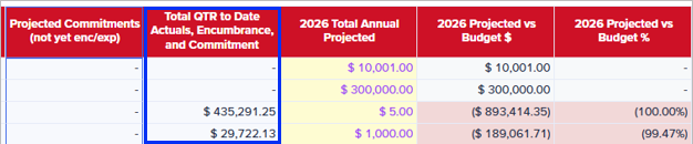 Total QTR to Date Actuals, Encumbrance, and Commitment column