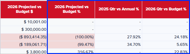 2026 Projected vs. Budget %, 2025 Qtr vs. Annual %, and 2026 Qtr vs. Budget %&nbsp;columns